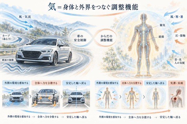 乗り物と身体に働く重力と軸の共通点を説明した図